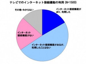 スマートテレビ調査