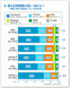 SNSの利用に関するアンケート