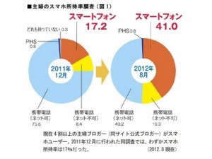 主婦のスマホ所持率調査