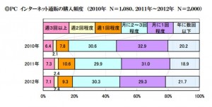 ＰＣ インターネット通販の購入頻度