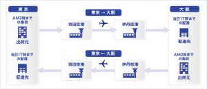 配送フロー図