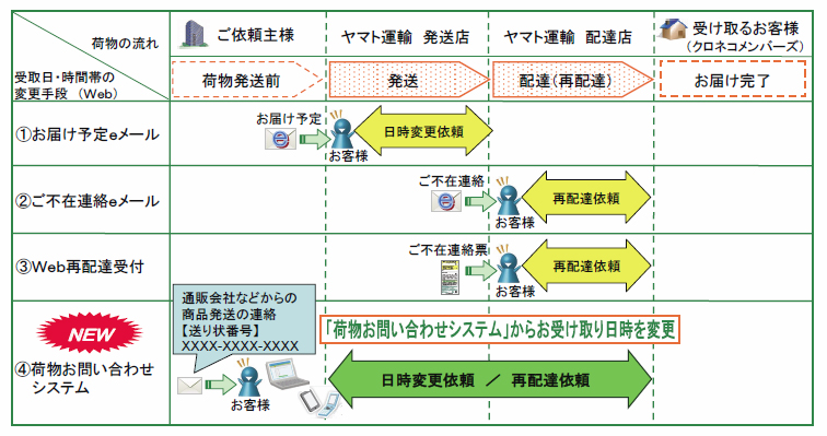 送り状 ヤマト 番号 運輸