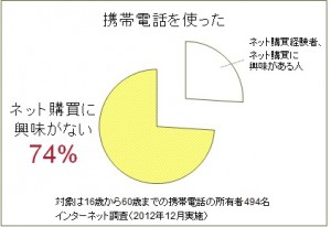 携帯電話でのネット購買への関心度