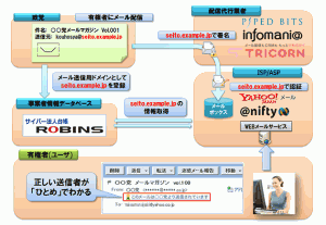 ＜本件を導入した後の電子メール環境の概念イラスト＞