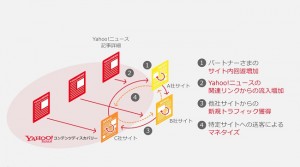 ■「Yahoo!コンテンツディスカバリー」の仕組み