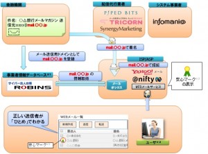 ＜安心マークのシステム概念イラスト＞