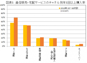 通信販売・宅配サービスのチャネル別年1回以上購入率