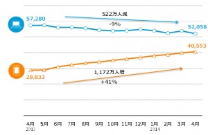 PCとスマートフォンからのインターネット利用者数推移