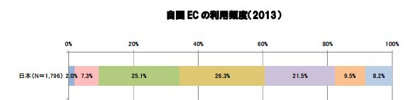 経産省_EC利用頻度_2014