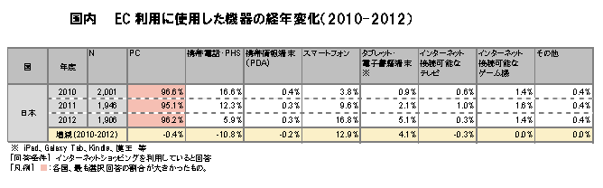 経産省_EC利用機器2013_2