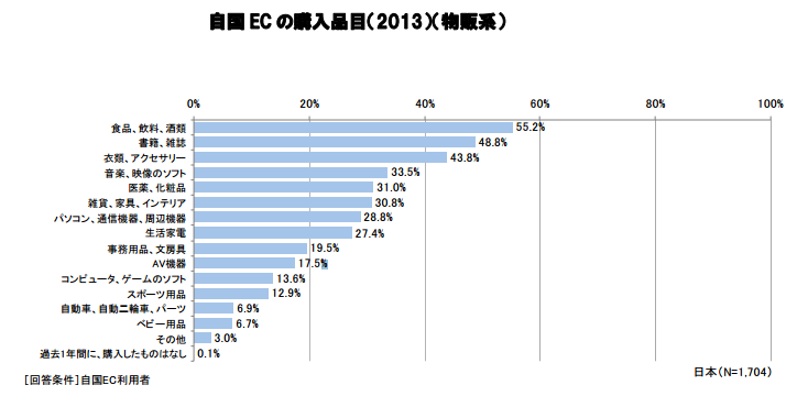 経産省_EC購入品目2014