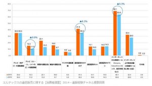 エルテックスの通信販売に関する【消費者調査】2014－通販経験チャネル複数回答