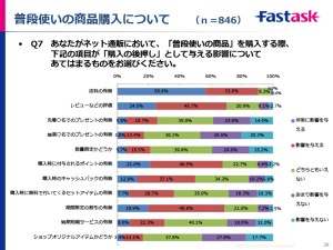 普段使いの商品購入について