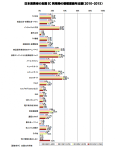 経産省_情報源グラフ2014