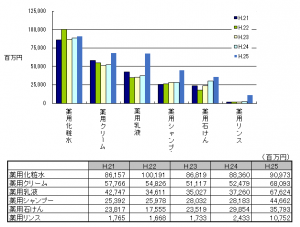 薬用化粧品の生産金額H.25