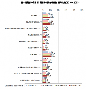 経産省_問合せ経験2014