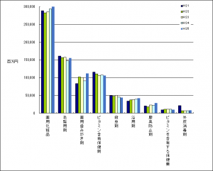 医薬部外品薬効分類別生産金額