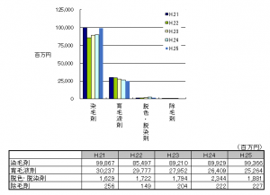 毛髪用剤の生産金額H.25