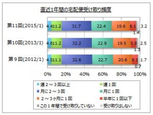 宅配便サービス