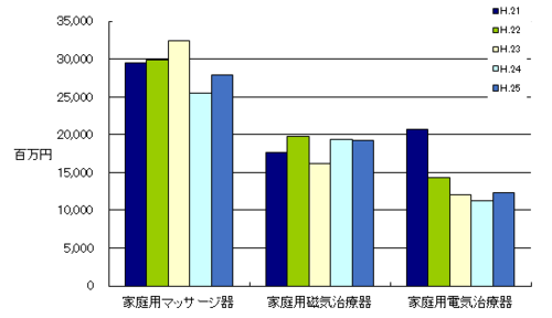 家庭用医療機器生産金額H.25