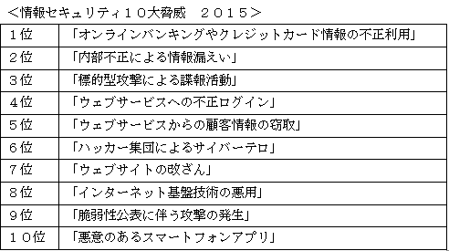 情報セキュリティ10大脅威