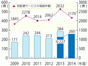 宅配便サービスと相談件数