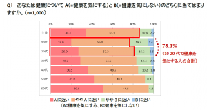 健康について