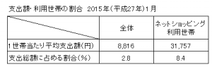 支出額・割合（h27.1)