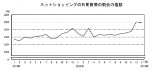 ネットショッピング利用世帯割