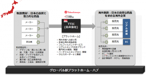 ＜参考：「TTIC」のプラットホーム・ハブ イメージ＞