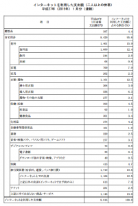 品目別支出額・割合（h27.1)