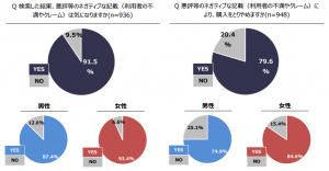 購入への悪評影響