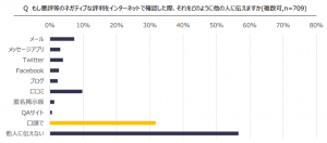 ネガティブ口コミ伝播方法