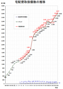 宅配便取扱個数推移