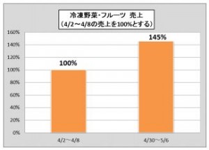 グラフ