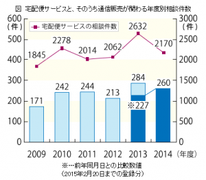 宅配便サービス相談件数