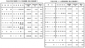 宅配便取扱個数(サービス別)