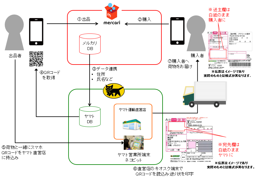 やり方 メルカリ の