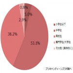 １０代女性半数以上が「スマホショッピングを経験」