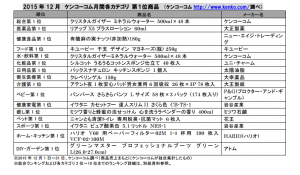 ケンコーコム１２月売れ筋ランク、干支・甘酒・温熱用品が好調