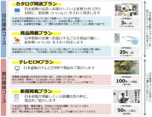 ■日本直販メディアプラン サービスメニュー（一例）