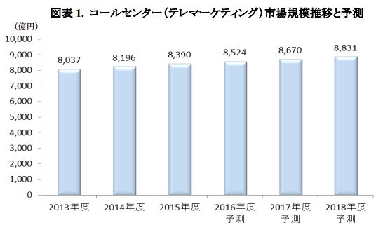 ASCII.jp：2015年度のコールセンター市場規模、2．4％増の8390億円