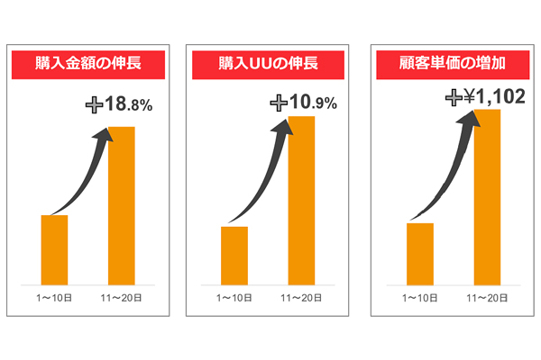 円安が越境ecの追い風に 海外の購入金額が円安直後に18 増 通販通信ecmo