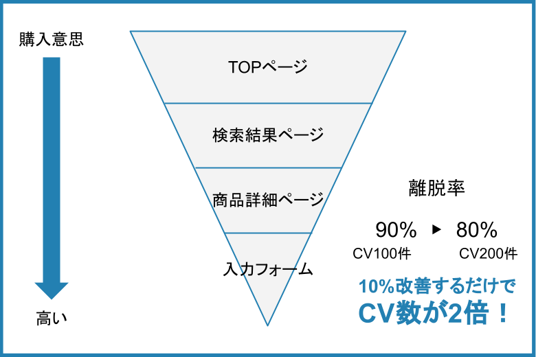 EFOの効果とメリットとは？最優先で取り組むべき理由