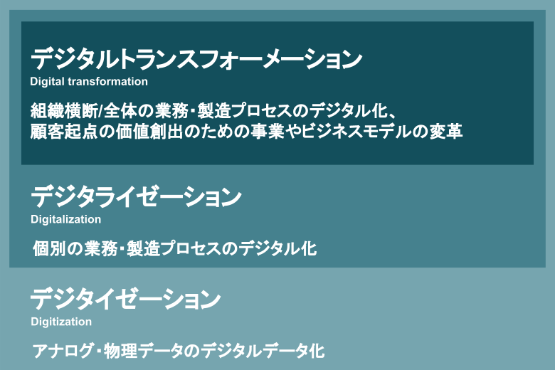 「デジタイゼーション」「デジタライゼーション」との違いは？