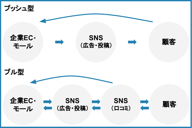 セールス