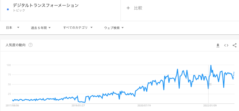 なぜDXが必要なのか？