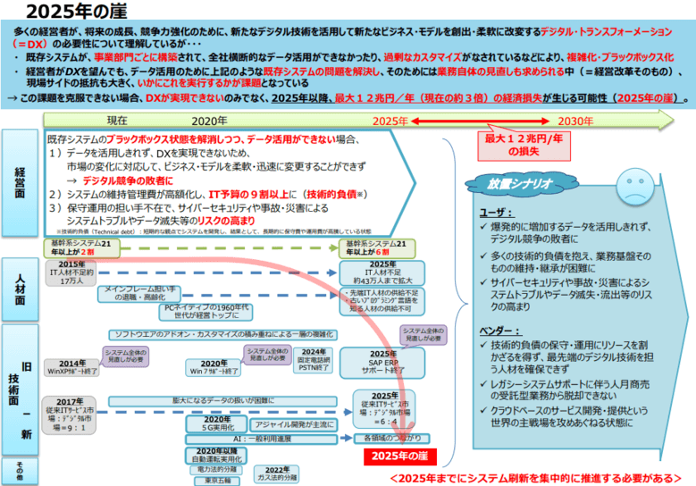 2025年の崖による12兆円の損失