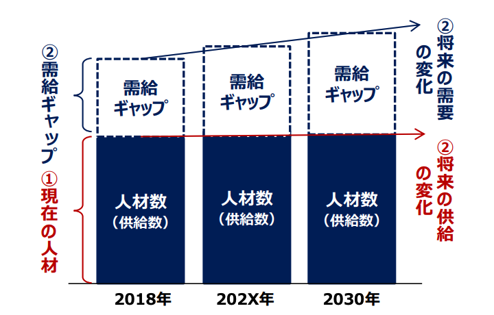 不足し続けるデジタル人材