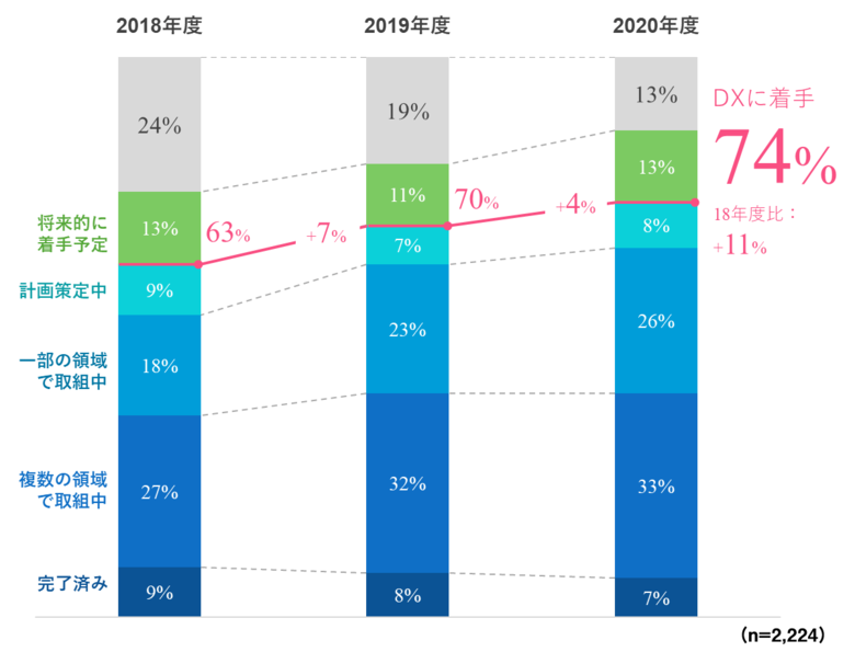 どれくらいの企業がDXに取り組んでいるのか？